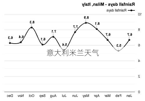 意大利米兰天气