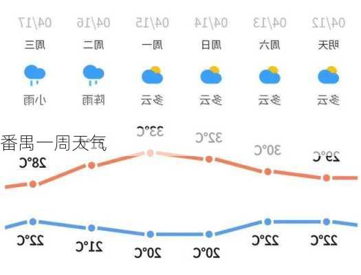 番禺一周天气