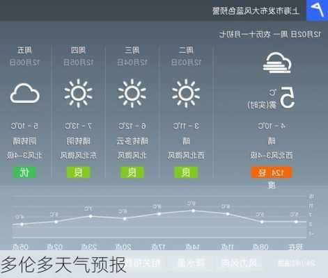 多伦多天气预报