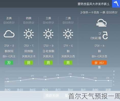 首尔天气预报一周