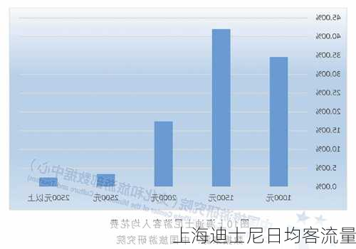 上海迪士尼日均客流量