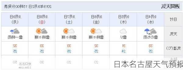 日本名古屋天气预报