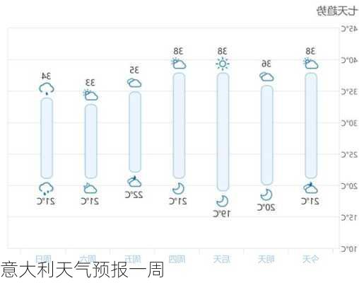 意大利天气预报一周