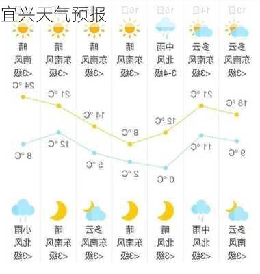 宜兴天气预报