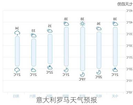 意大利罗马天气预报