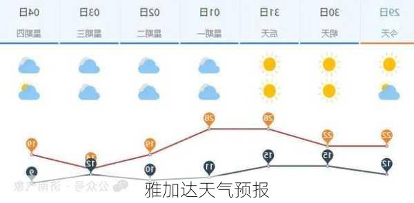 雅加达天气预报