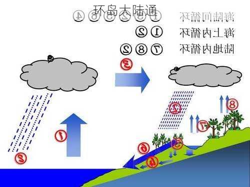 环岛大陆通