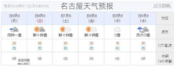 名古屋天气预报