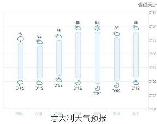 意大利天气预报