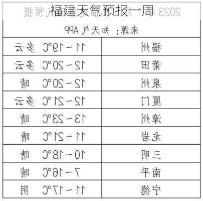 福建天气预报一周