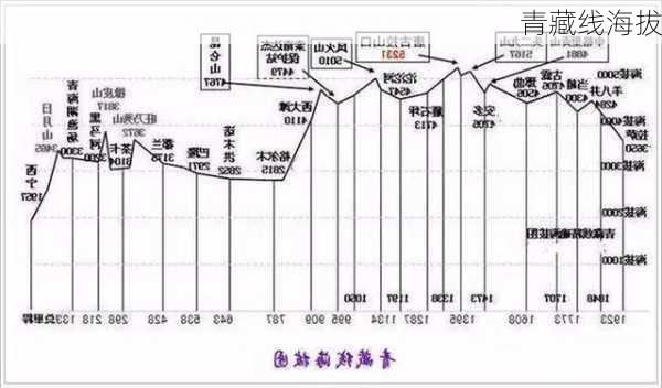 青藏线海拔