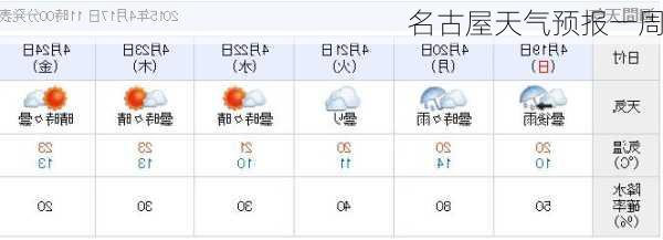 名古屋天气预报一周